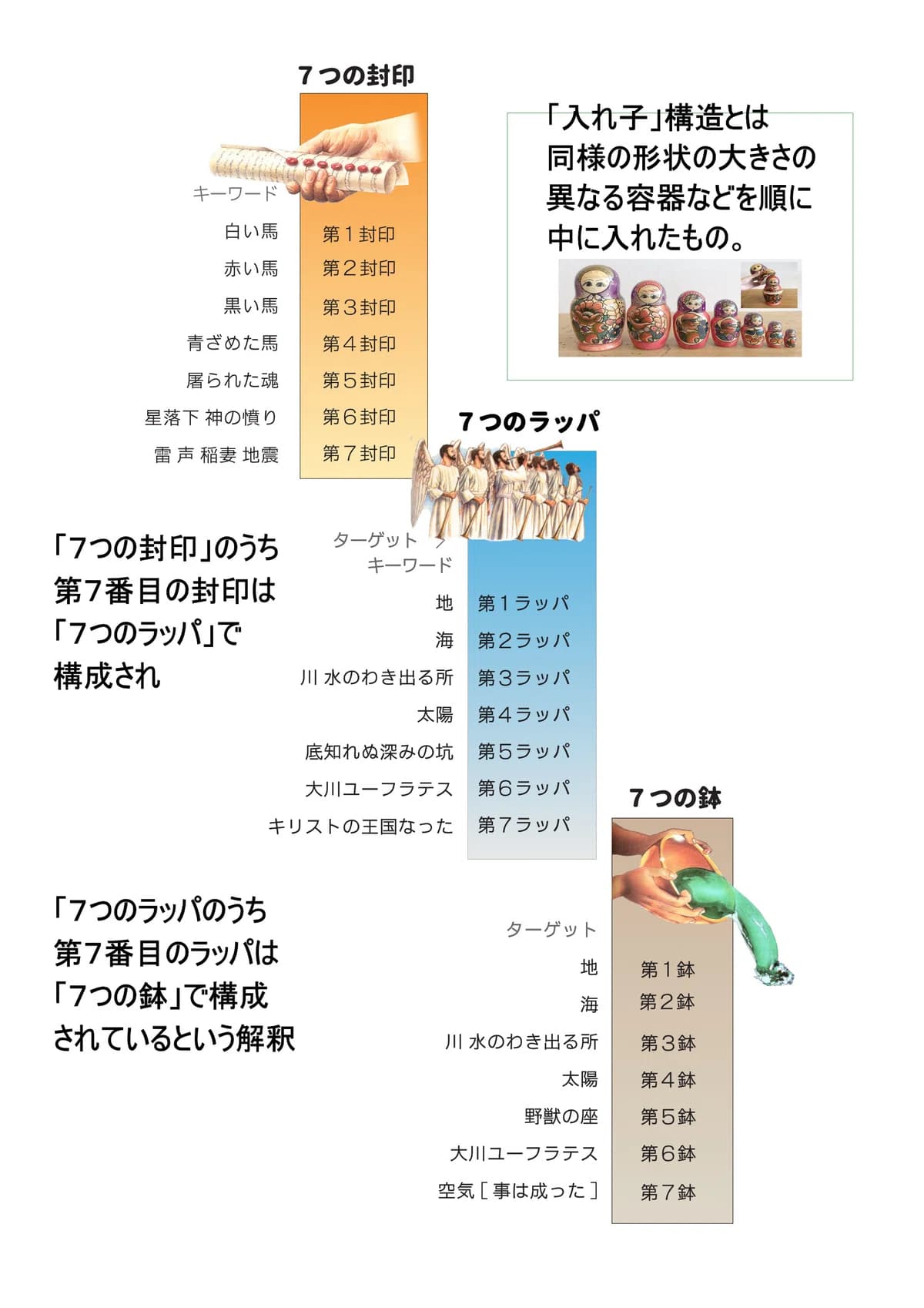 入れ子構造
