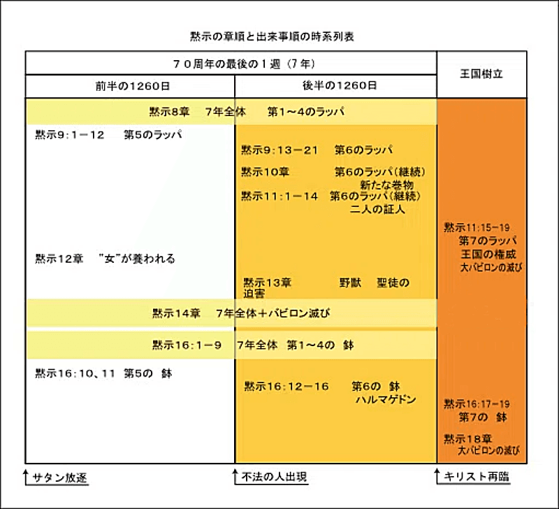 時系列表 3